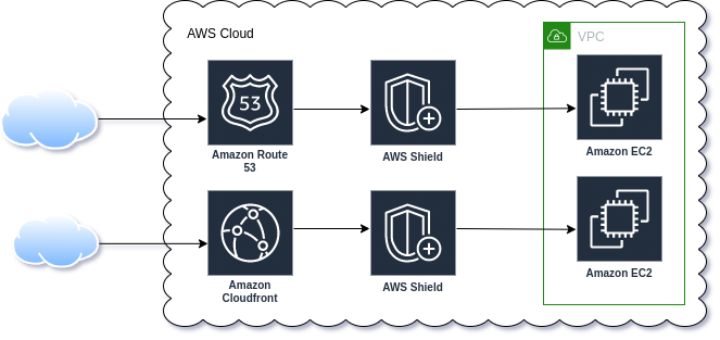 AWS Shield